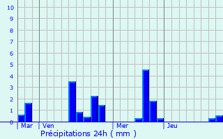 Graphique des précipitations prvues pour Gournay-le-Gurin