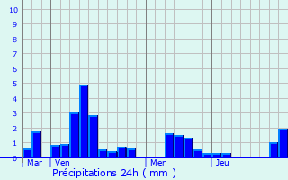 Graphique des précipitations prvues pour Marcq-en-Baroeul