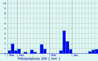Graphique des précipitations prvues pour Ferrires-en-Bray