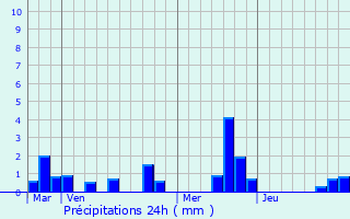 Graphique des précipitations prvues pour Mnerval