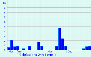 Graphique des précipitations prvues pour Elbeuf-en-Bray