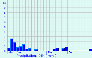 Graphique des précipitations prvues pour Arrest