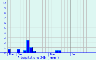 Graphique des précipitations prvues pour le-de-Batz