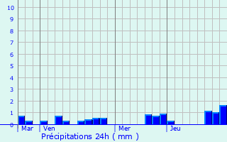 Graphique des précipitations prvues pour Gouesnou
