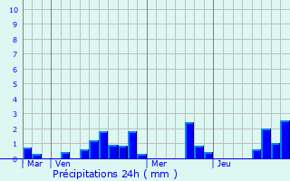 Graphique des précipitations prvues pour Courtillers