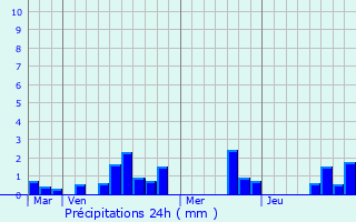 Graphique des précipitations prvues pour Tass