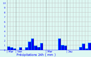 Graphique des précipitations prvues pour Pirmil
