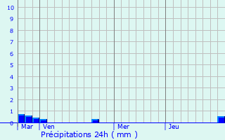 Graphique des précipitations prvues pour Saint-Quentin-sur-Sauxillanges