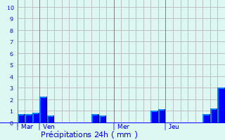 Graphique des précipitations prvues pour Bucy-Saint-Liphard