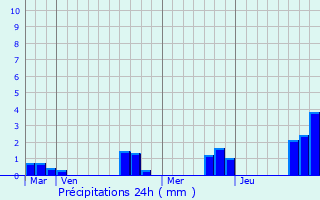 Graphique des précipitations prvues pour Bruz