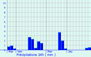 Graphique des précipitations prvues pour Longny-au-Perche