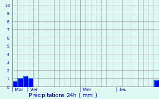 Graphique des précipitations prvues pour Belhade