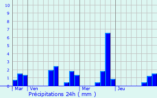 Graphique des précipitations prvues pour Saint-Mesmes