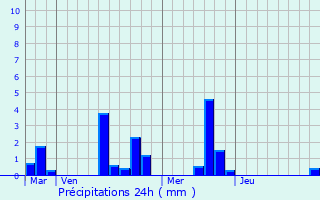 Graphique des précipitations prvues pour Saint-Martin-d