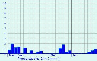 Graphique des précipitations prvues pour Richemont
