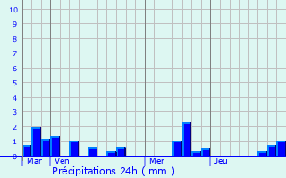 Graphique des précipitations prvues pour Illois
