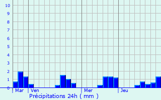 Graphique des précipitations prvues pour Gondeville