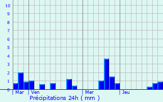 Graphique des précipitations prvues pour Pommereux