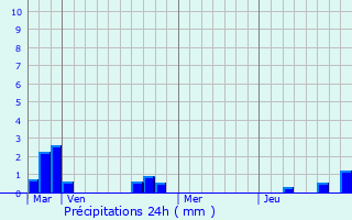 Graphique des précipitations prvues pour Vieux-Moulin