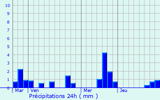 Graphique des précipitations prvues pour Msangueville