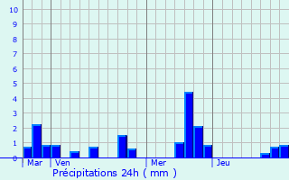 Graphique des précipitations prvues pour Hodeng-Hodenger