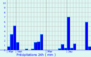 Graphique des précipitations prvues pour Nohanent