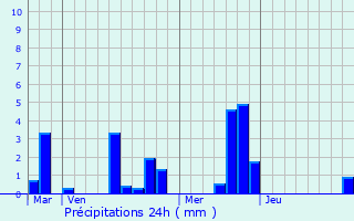 Graphique des précipitations prvues pour La Fort-du-Parc