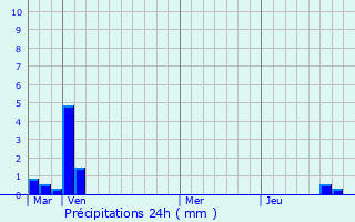 Graphique des précipitations prvues pour Graay