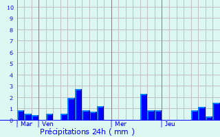 Graphique des précipitations prvues pour Saint-Christophe-en-Champagne