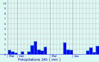 Graphique des précipitations prvues pour Chantenay-Villedieu