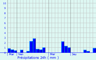 Graphique des précipitations prvues pour Aign