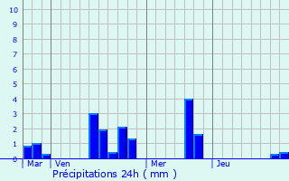 Graphique des précipitations prvues pour Tourouvre