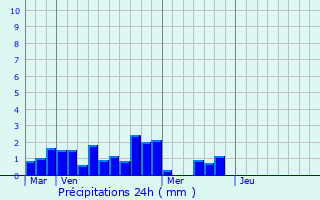 Graphique des précipitations prvues pour Vexaincourt