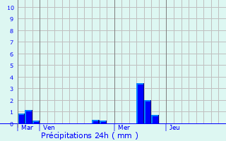 Graphique des précipitations prvues pour Lpine