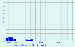Graphique des précipitations prvues pour Berenx