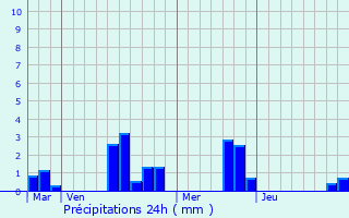 Graphique des précipitations prvues pour Praux-du-Perche