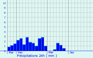 Graphique des précipitations prvues pour Saint-Michel-sur-Meurthe