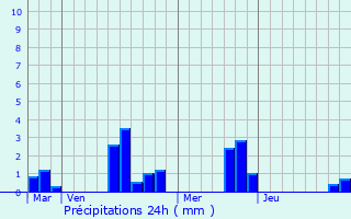 Graphique des précipitations prvues pour Souvign-sur-Mme