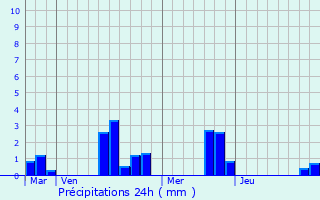 Graphique des précipitations prvues pour Saint-Agnan-sur-Erre