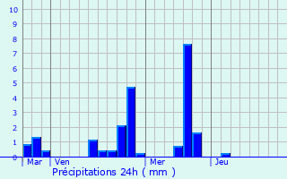 Graphique des précipitations prvues pour Bourth