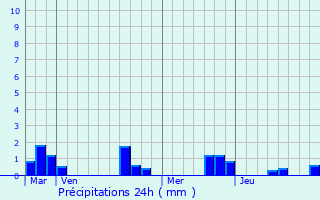 Graphique des précipitations prvues pour Melle