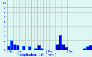 Graphique des précipitations prvues pour Compainville