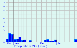 Graphique des précipitations prvues pour Yzengremer