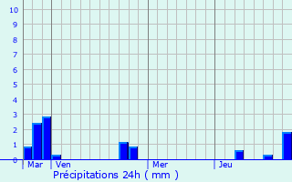 Graphique des précipitations prvues pour Ognon