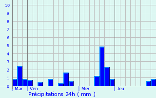 Graphique des précipitations prvues pour Le Mesnil-Lieubray