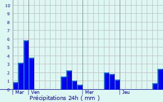 Graphique des précipitations prvues pour Aubiat