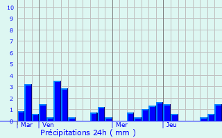 Graphique des précipitations prvues pour Hnin-Beaumont