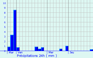 Graphique des précipitations prvues pour Roujan