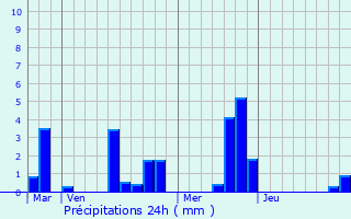 Graphique des précipitations prvues pour Mouettes