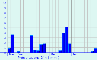 Graphique des précipitations prvues pour zy-sur-Eure